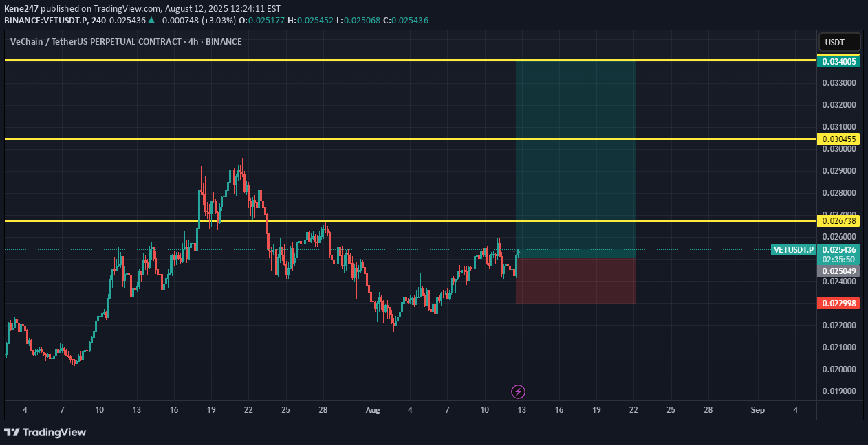 خریدVET،تکنیکال،Kene247