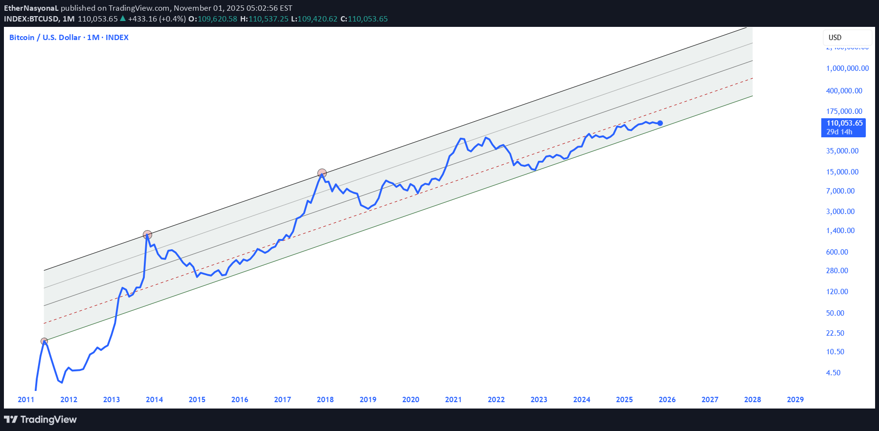 خریدBTC،تکنیکال،EtherNasyonaL