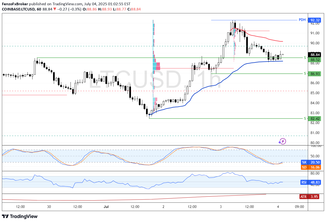 Satın alLTC،Teknik،FenzoFxBroker