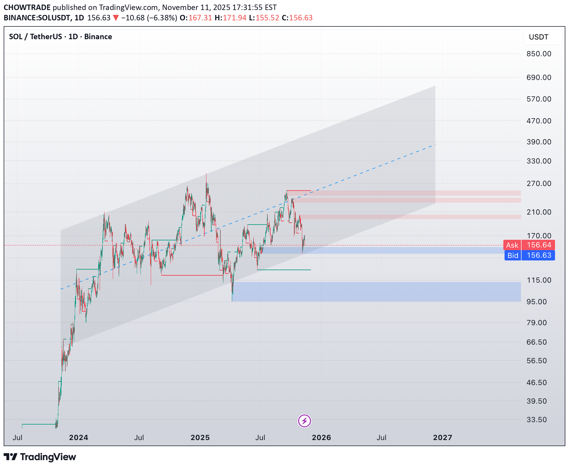 SOL،تکنیکال،CHOWTRADE
