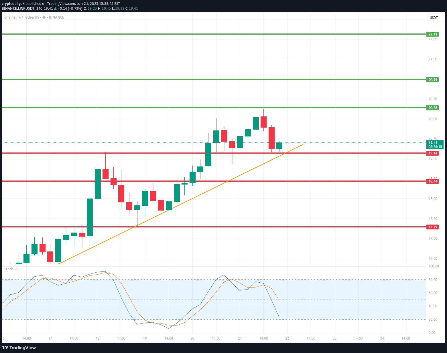 LINK،التحليل الفني،cryptodailyuk