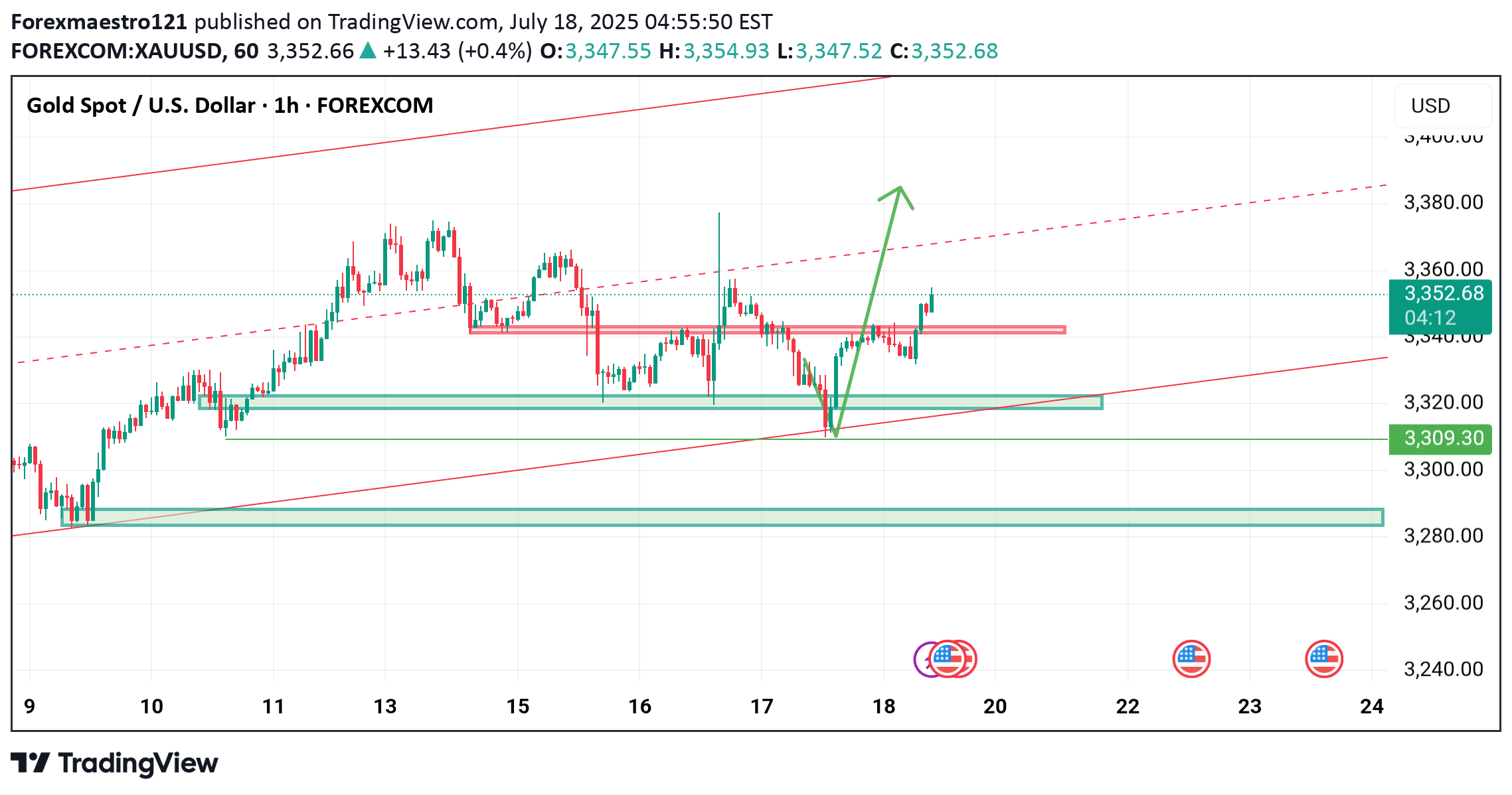 PAXG،التحليل الفني،Forexmaestro121
