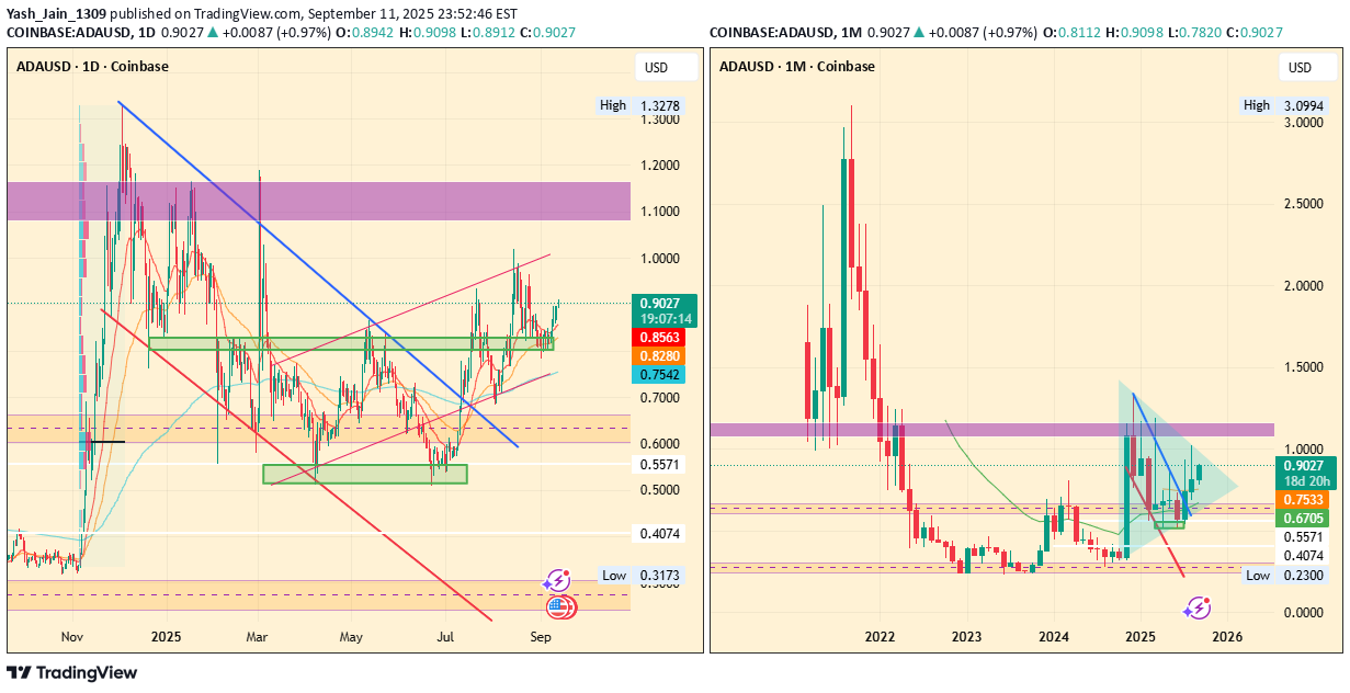 خریدADA،تکنیکال،Yash_Jain_1309