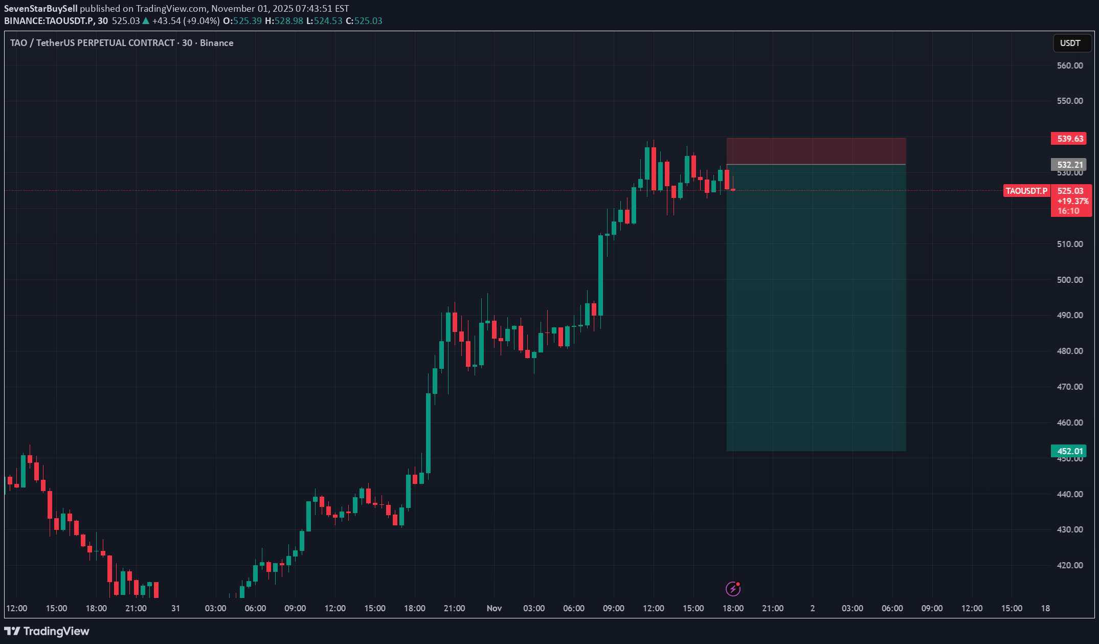 فروشTAO،تکنیکال،SevenStarBuySell