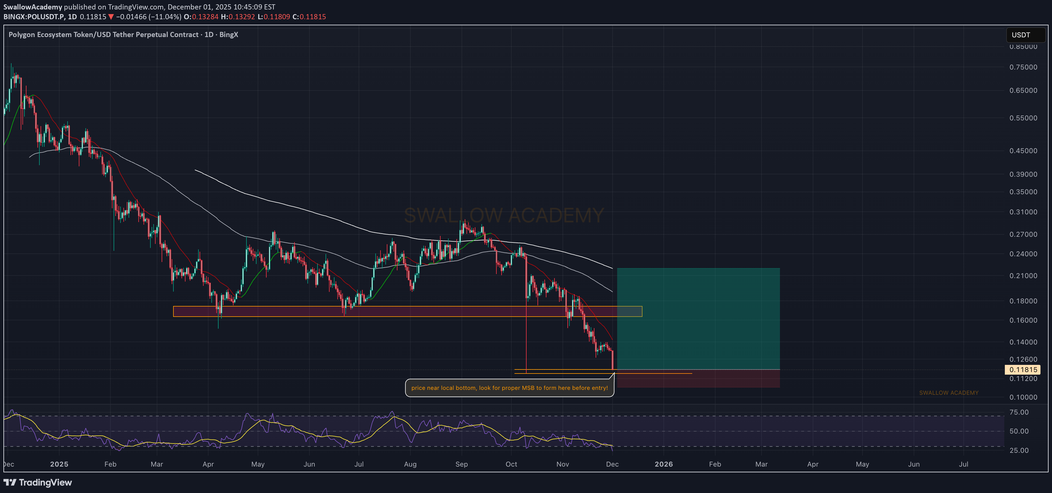 خریدPOL،تکنیکال،SwallowAcademy