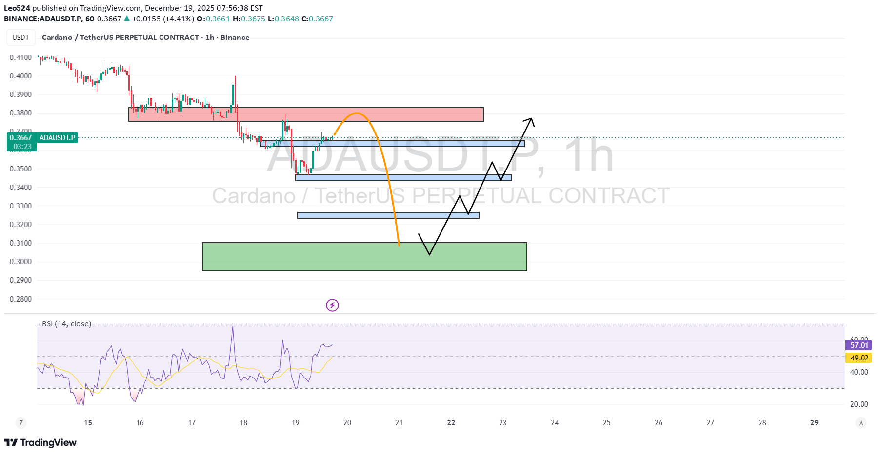 شراء،التحليل الفني،Leo524