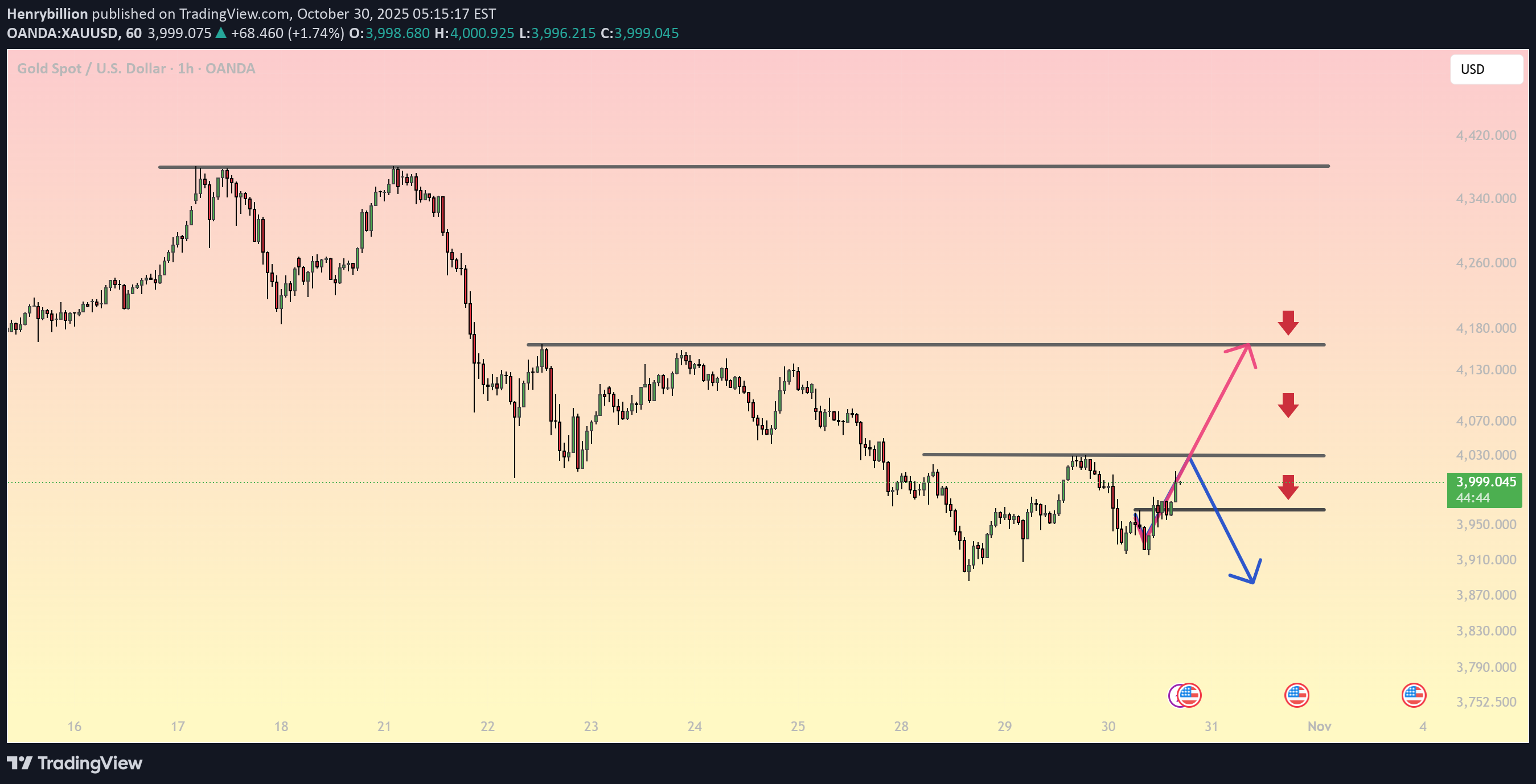 PAXG،تکنیکال،Henrybillion