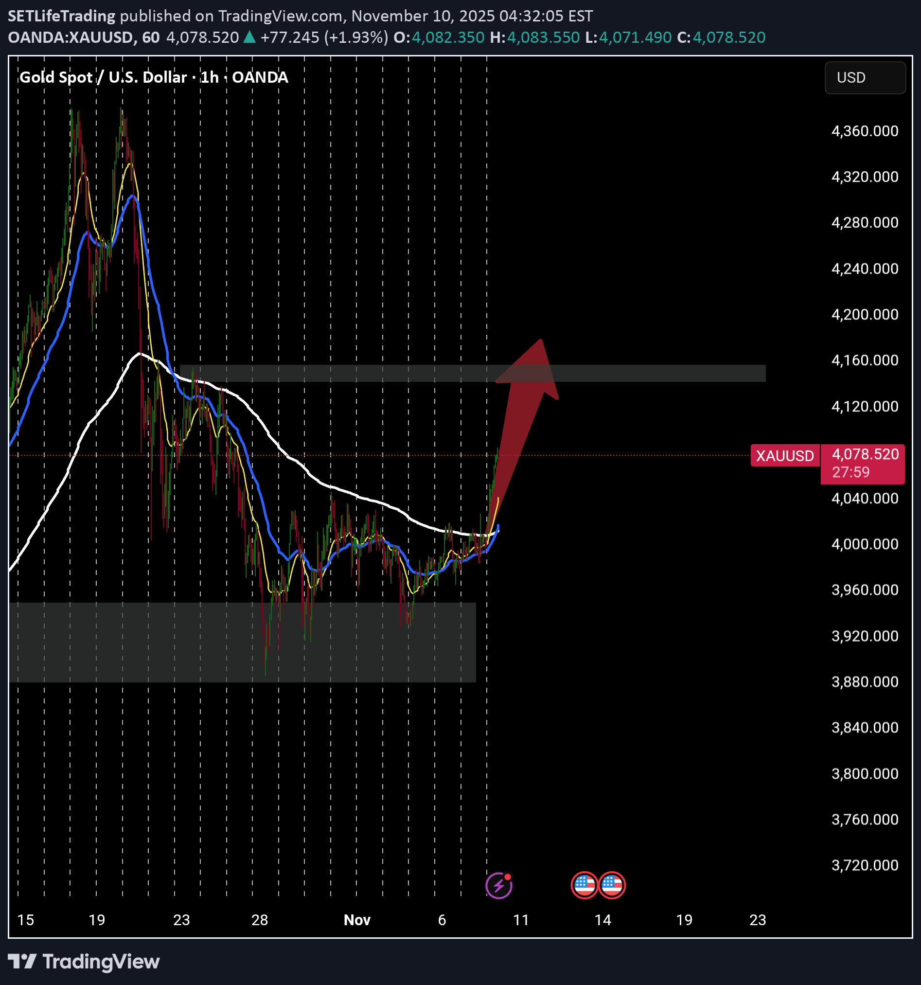BuyPAXG،Technical،SETLifeTrading