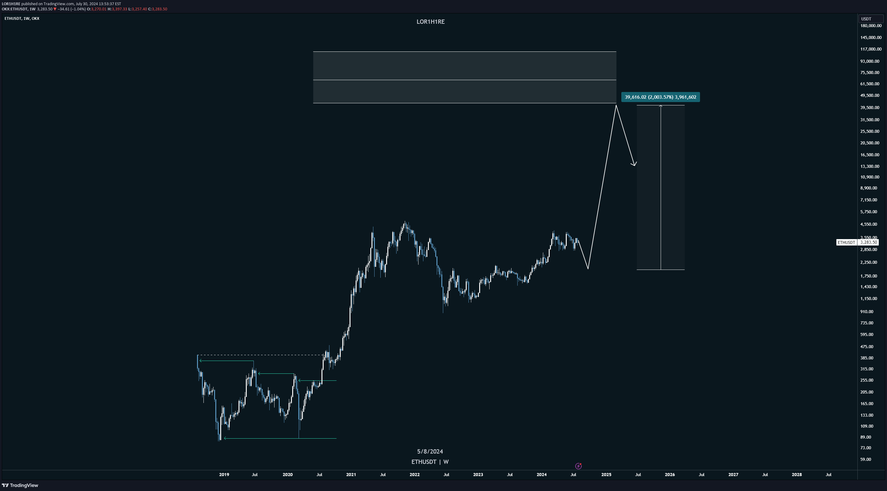 ETH،تکنیکال،LOR1H1RE