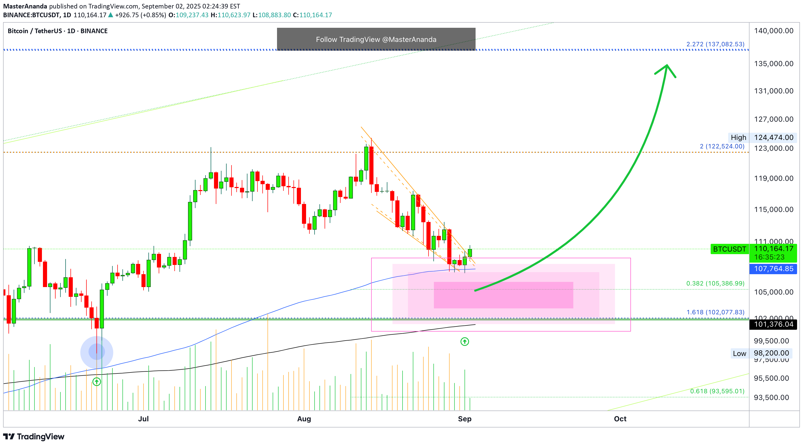 BuyBTC،Technical،MasterAnanda
