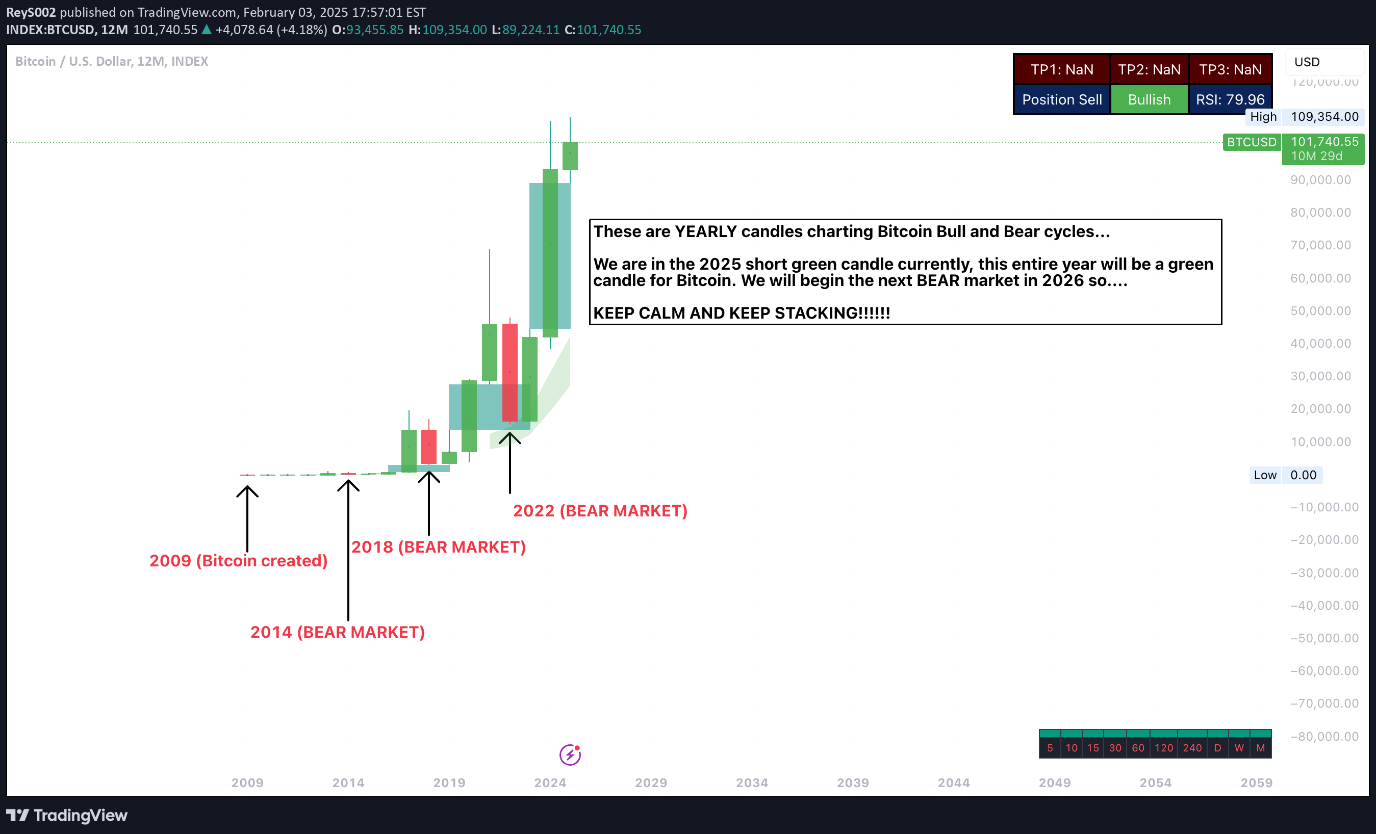 خریدBTC،تکنیکال،ReyS002