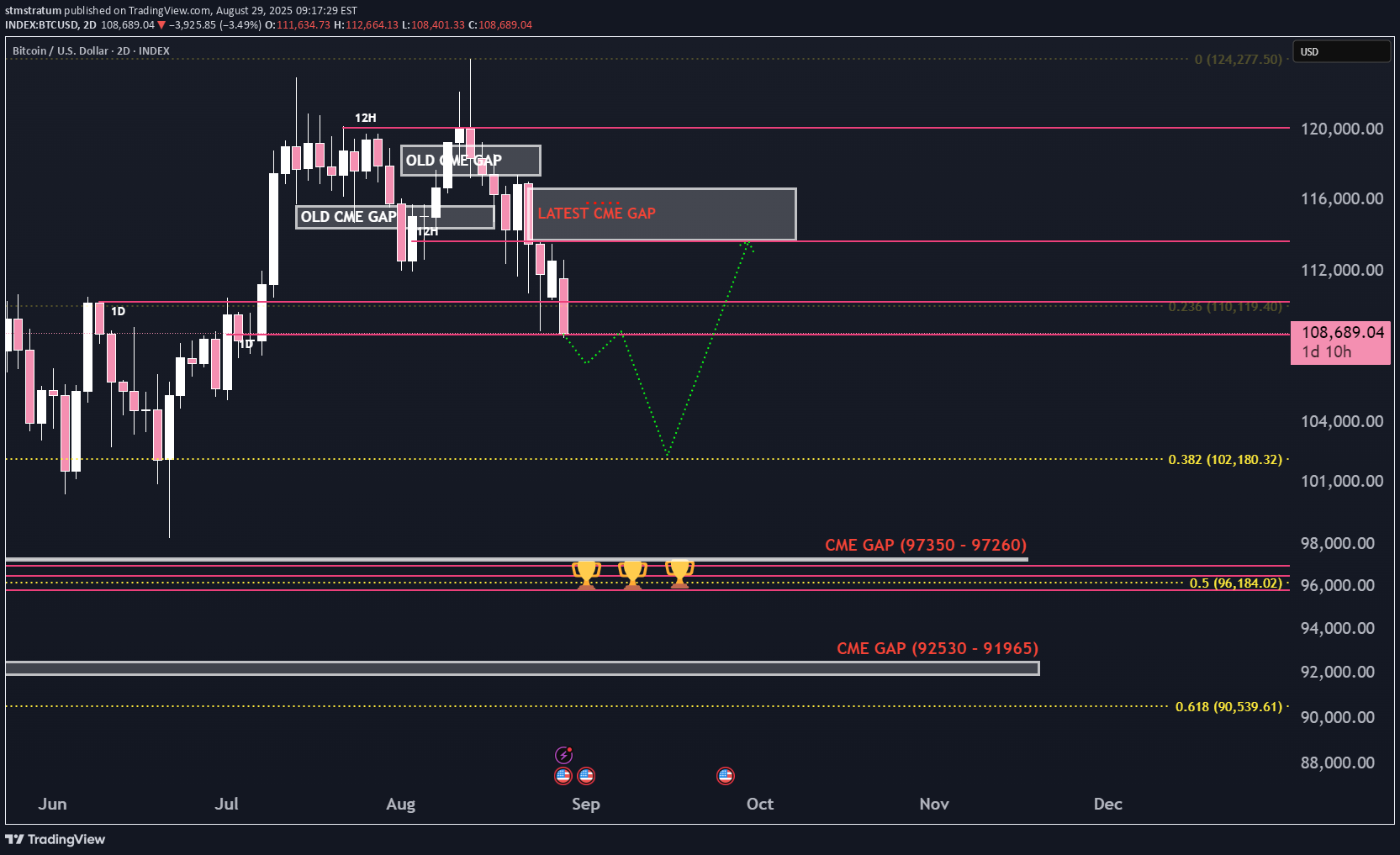 BTC،تکنیکال،stmstratum