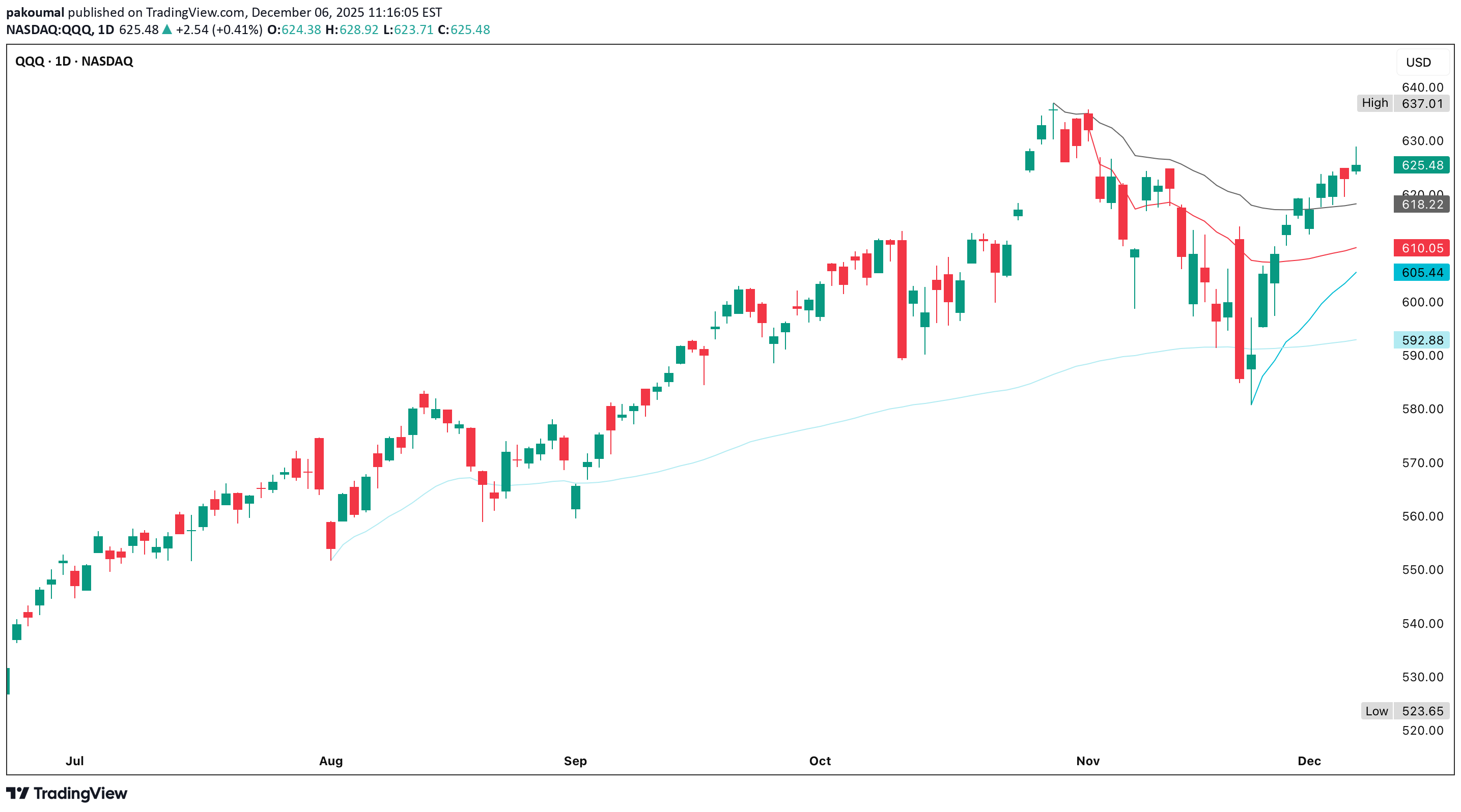 QQQX،تکنیکال،pakoumal