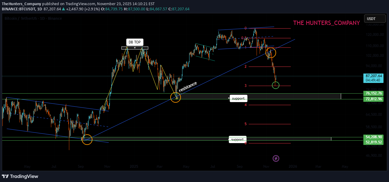 BTC،تکنیکال،TheHunters_Company