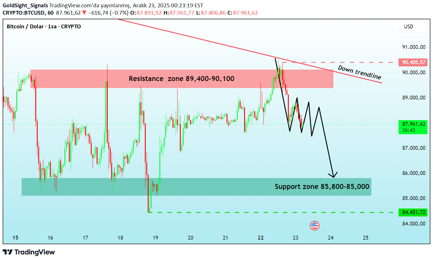 İndirimBTC،Teknik،GoldSight_Signals