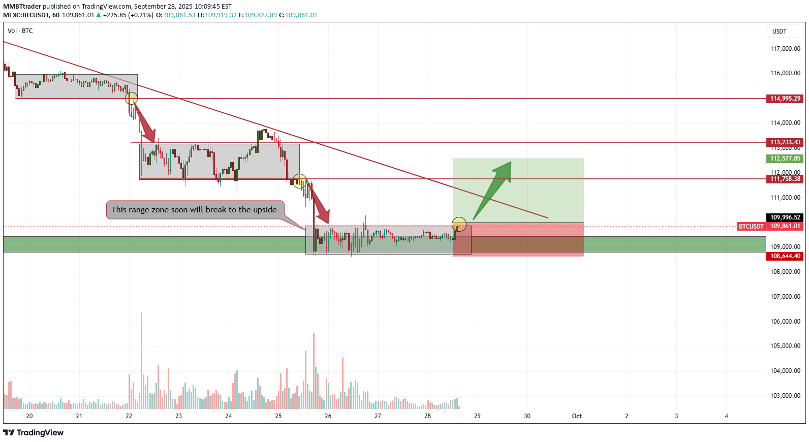 BuyBTC،Technical،MMBTtrader