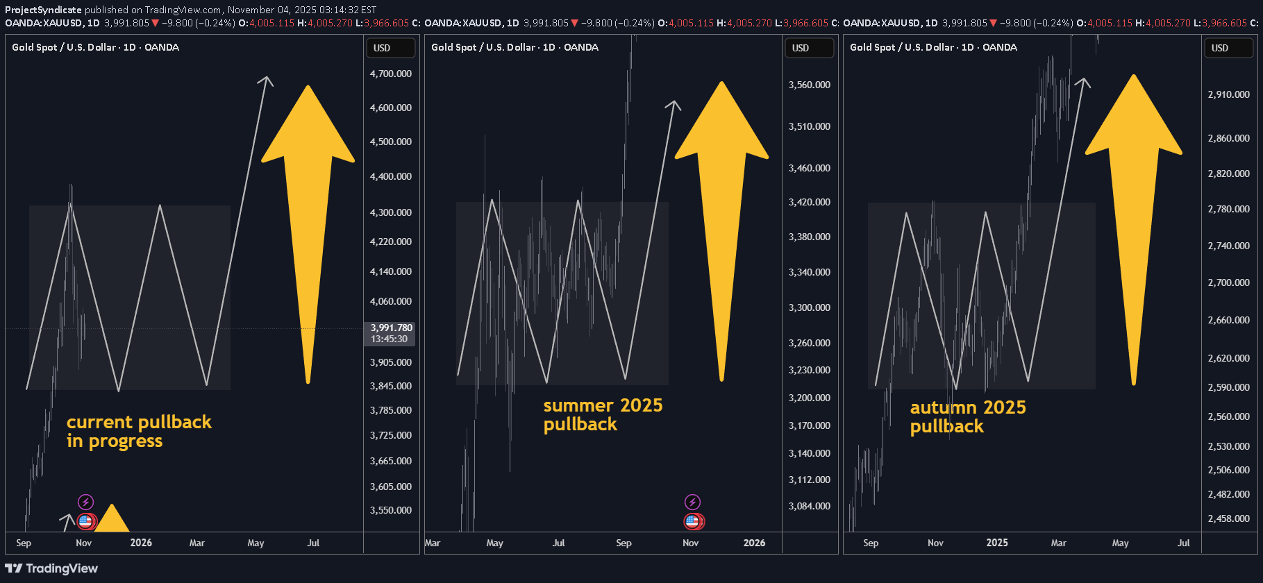 خریدPAXG،تکنیکال،ProjectSyndicate