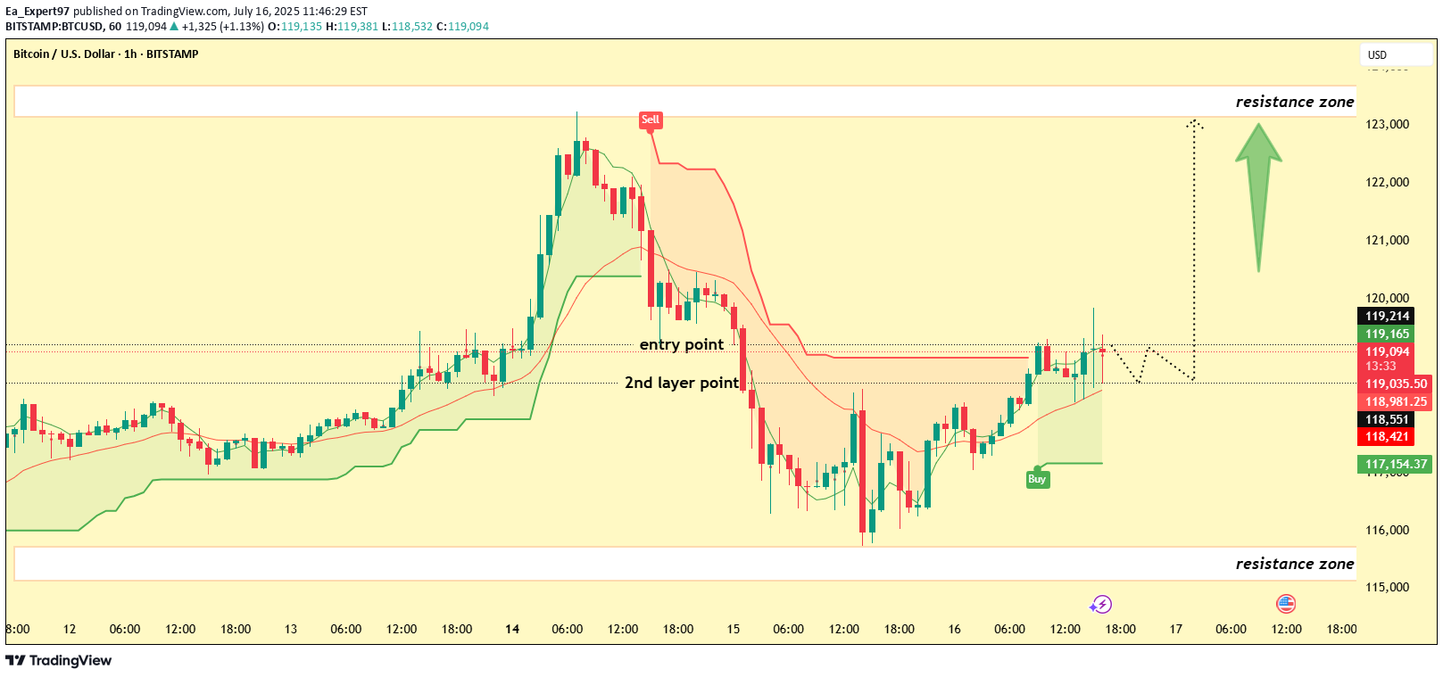 خریدBTC،تکنیکال،Ea_Expert97