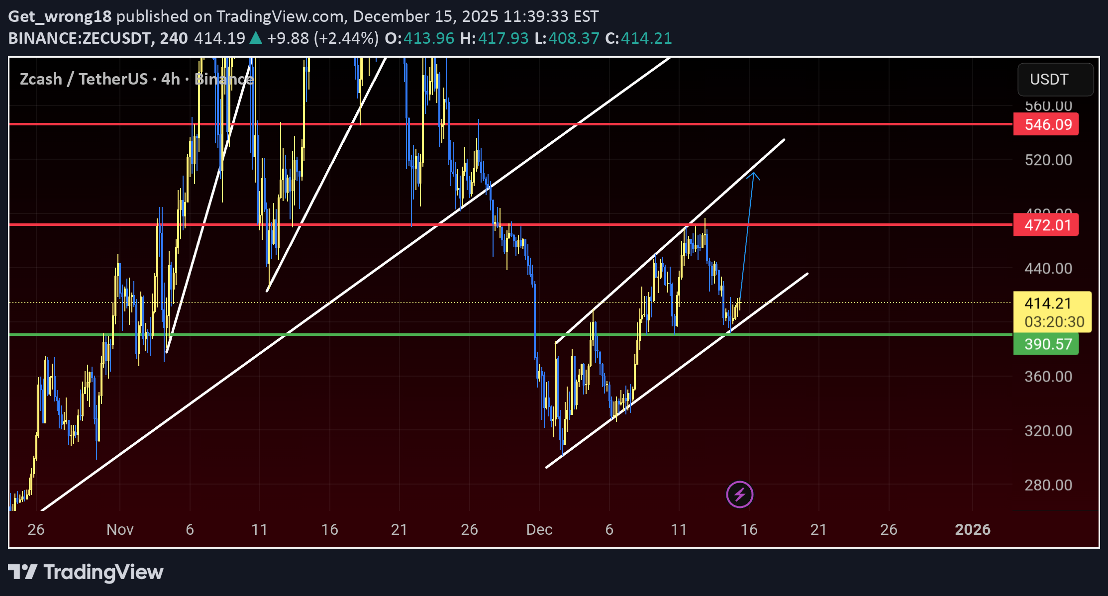 خریدZEC،تکنیکال،Get_wrong18