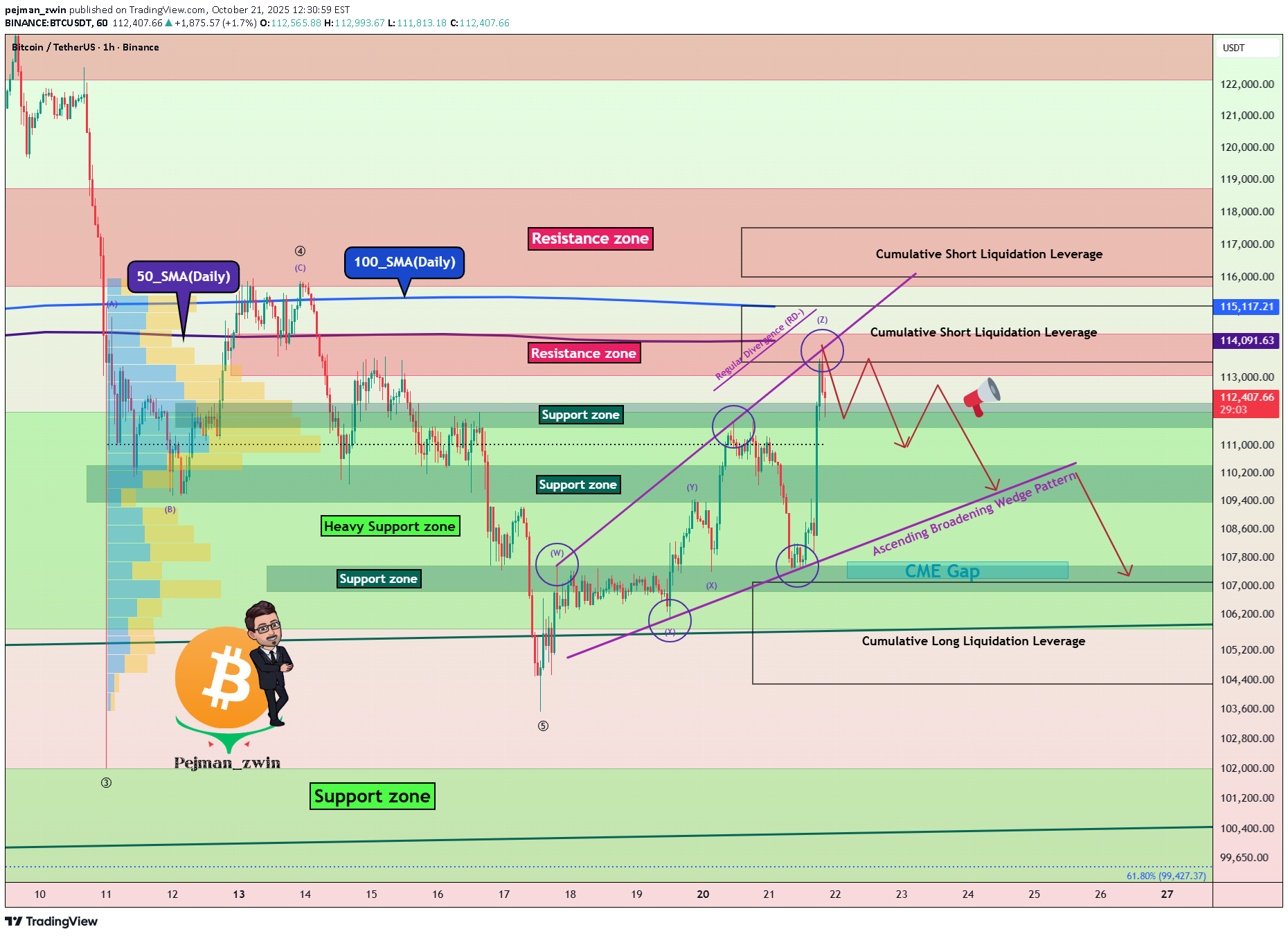 فروشBTC،تکنیکال،pejman_zwin