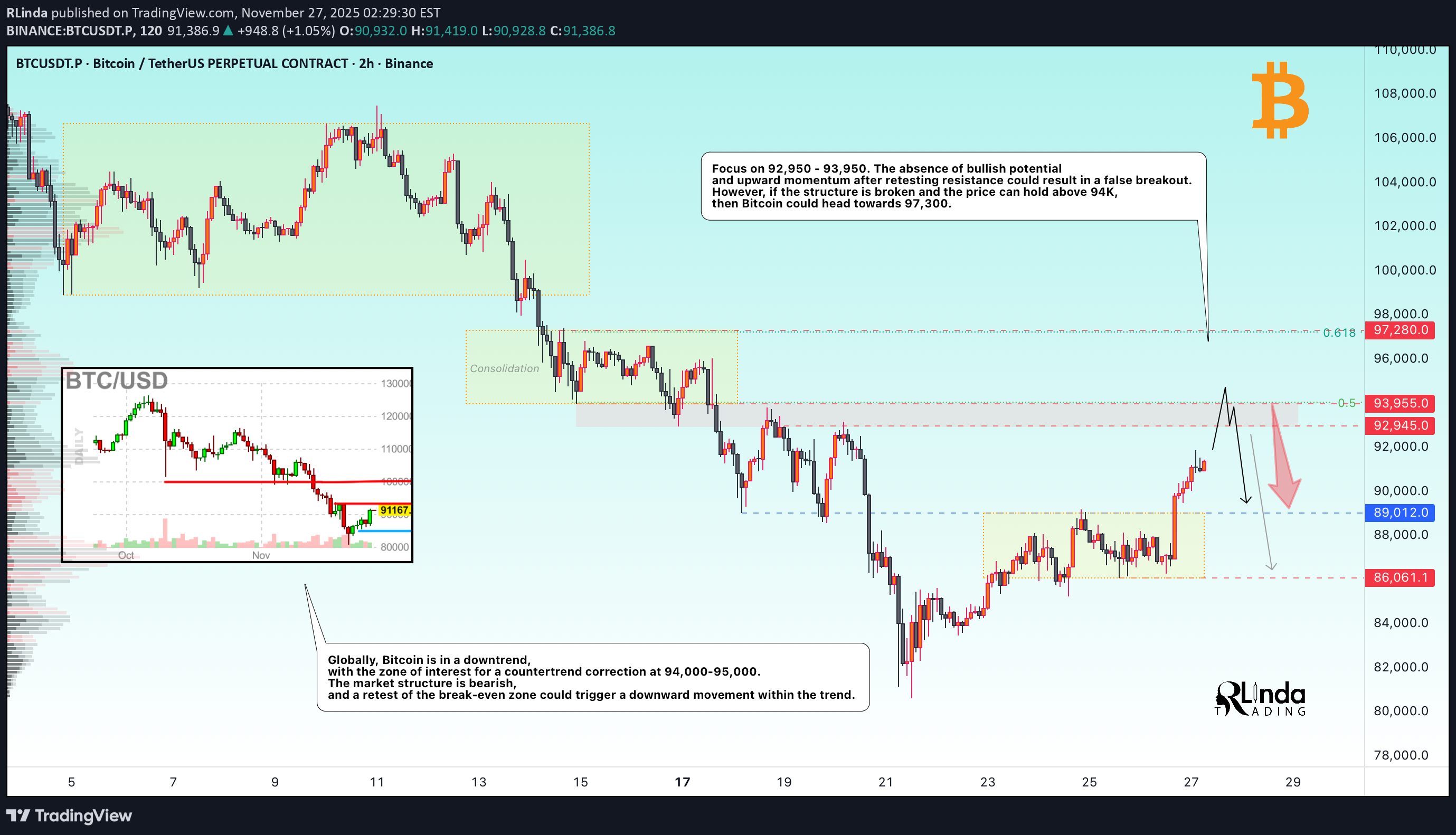 فروشBTC،تکنیکال،RLinda