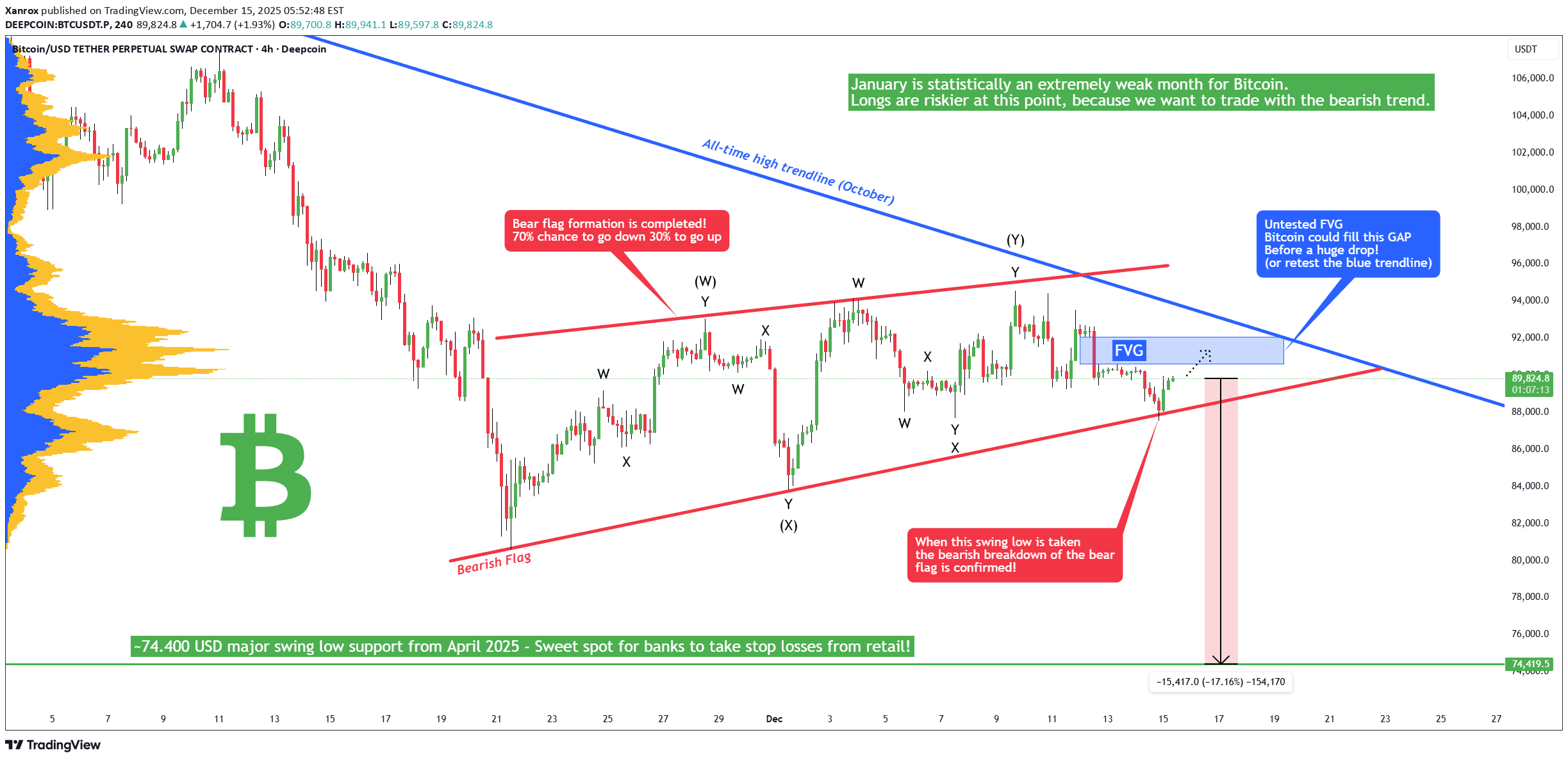 SellBTC،Technical،Xanrox