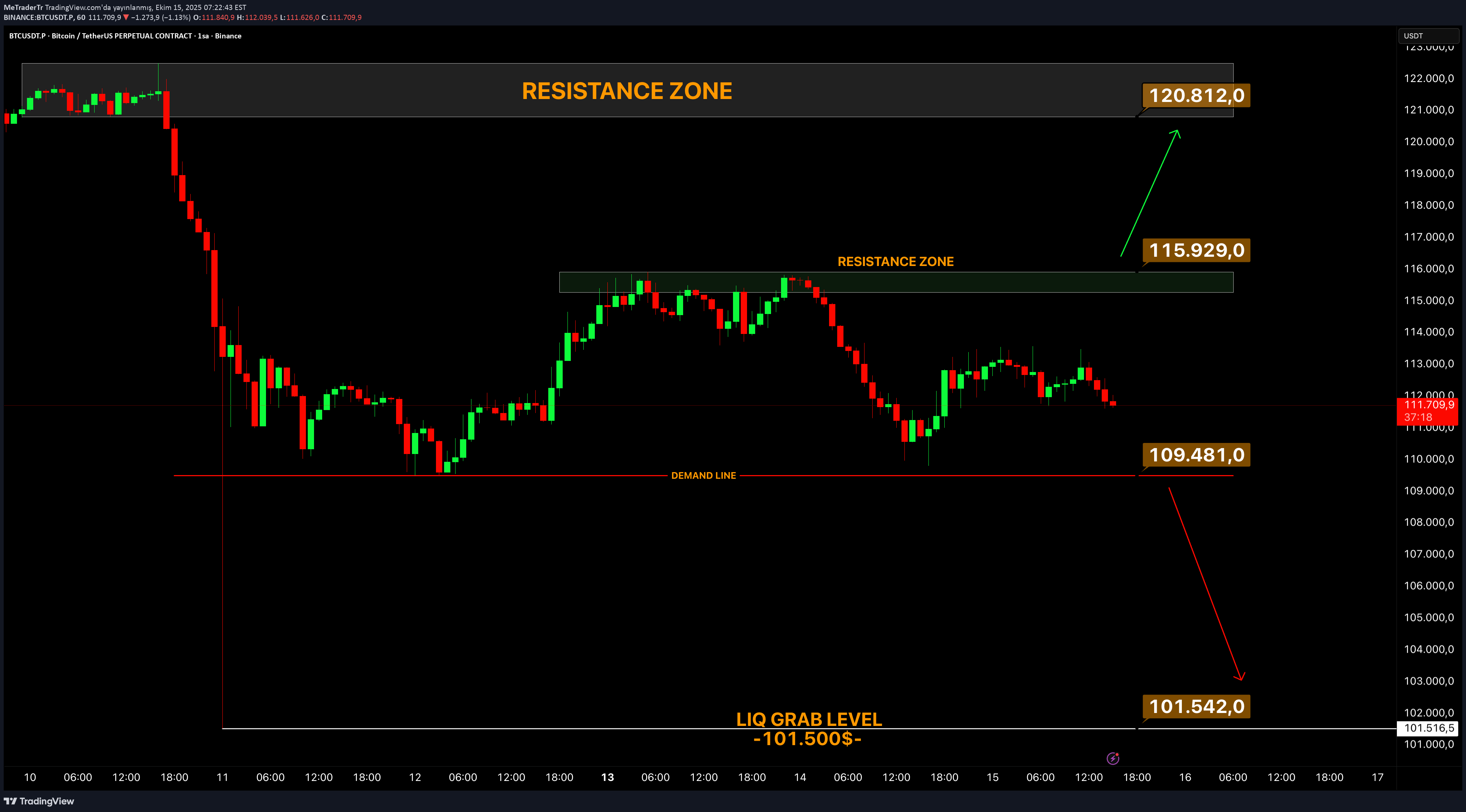 BTC،تکنیکال،MeTraderTr