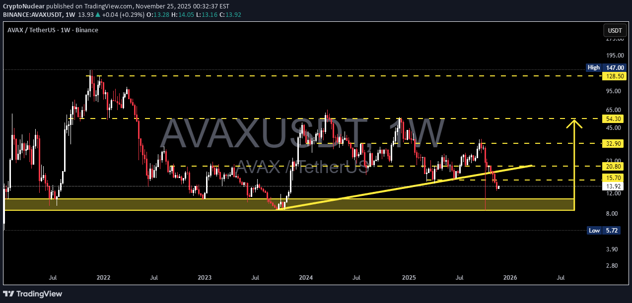 خریدAVAX،تکنیکال،CryptoNuclear