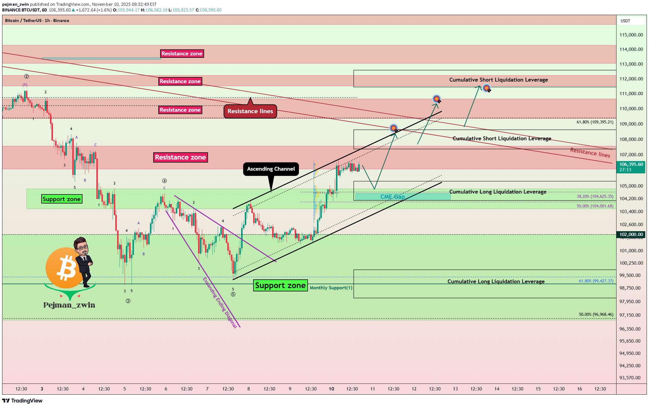 خریدBTC،تکنیکال،pejman_zwin