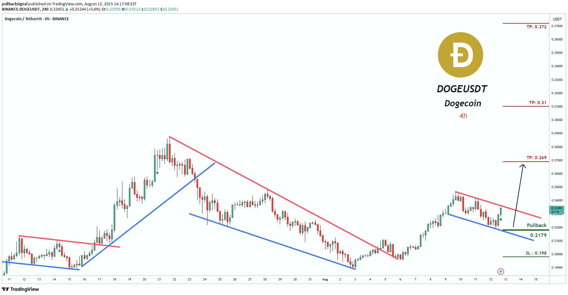 Satın alDOGE،Teknik،pullbacksignal