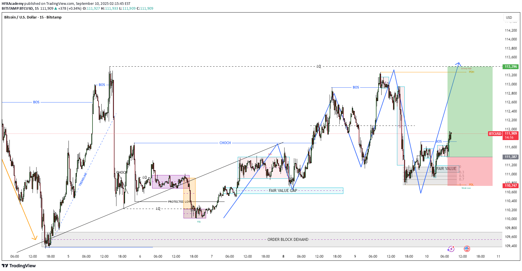 خریدBTC،تکنیکال،HFXAcademy