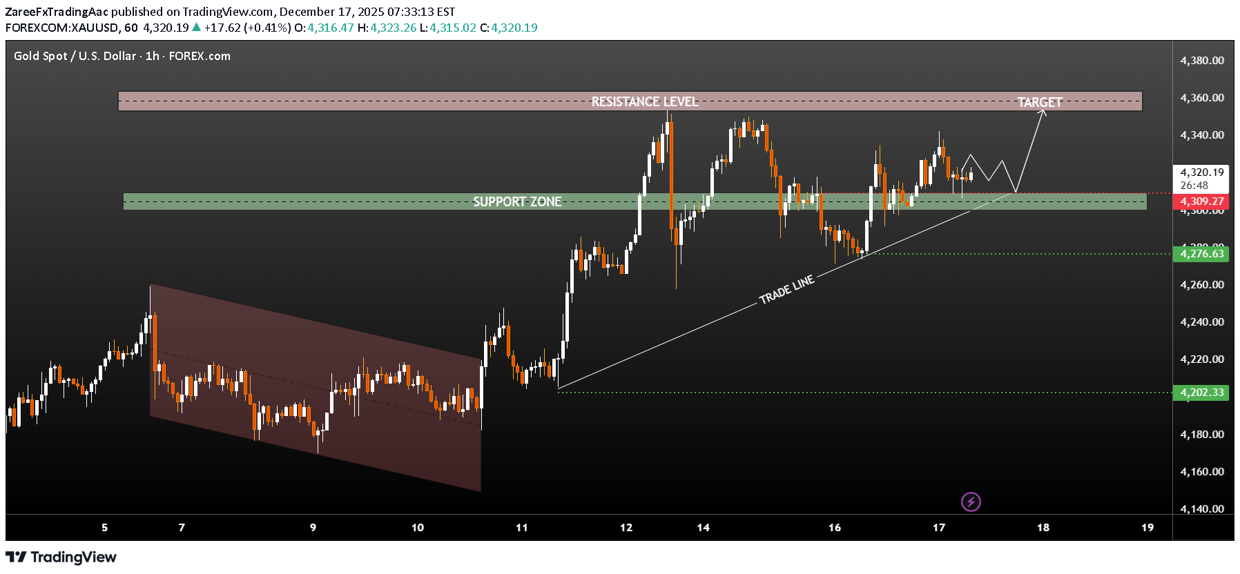 شراءPAXG،التحليل الفني،ZareeFxTradingAac