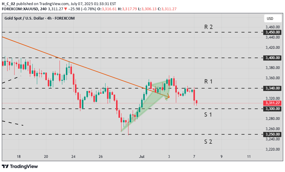 PAXG،تکنیکال،H_C_02