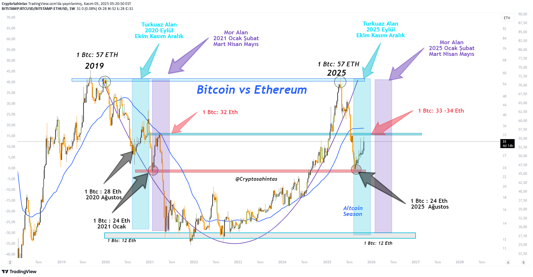 BuyBTC،Technical،CryptoSahintas