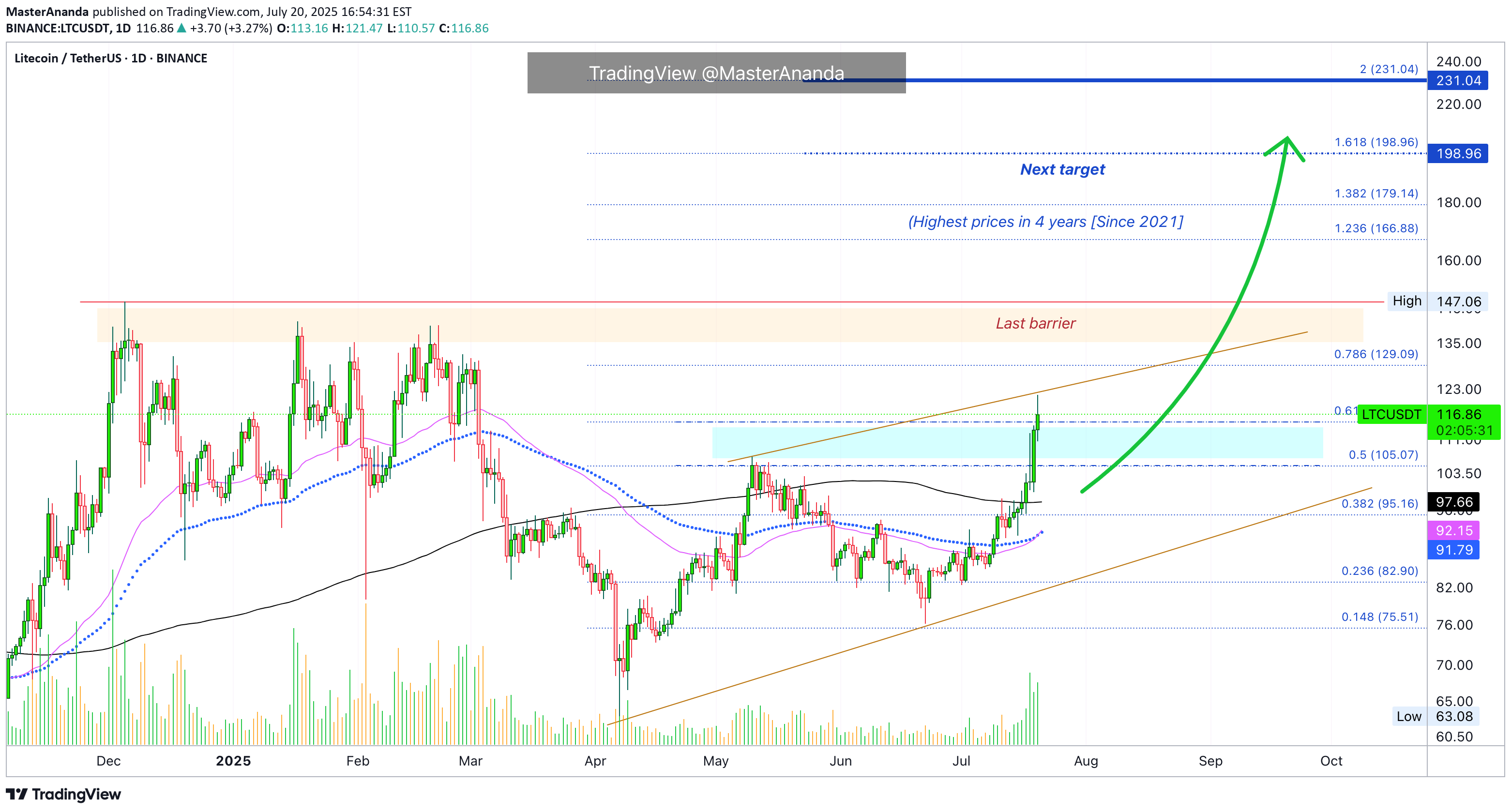 Buy،Technical،MasterAnanda