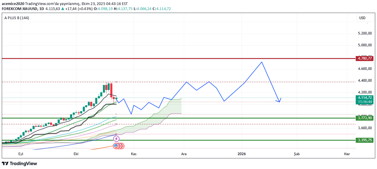 PAXG،تکنیکال،acemice2020