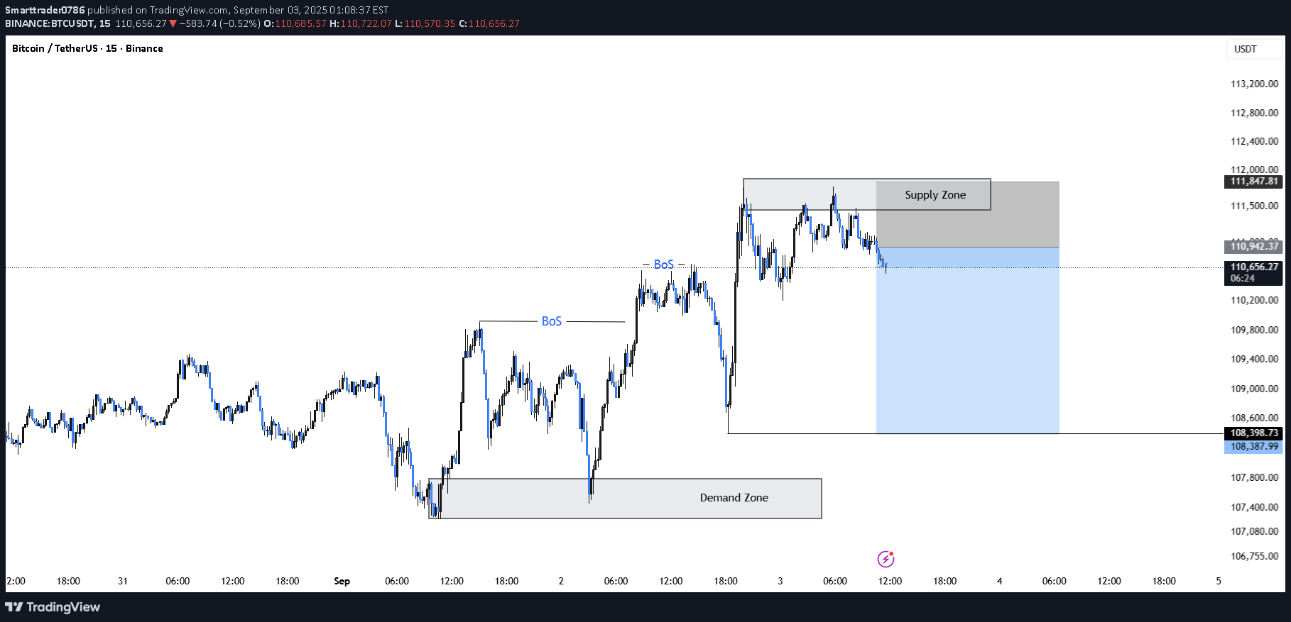 فروشBTC،تکنیکال،Smarttrader0786