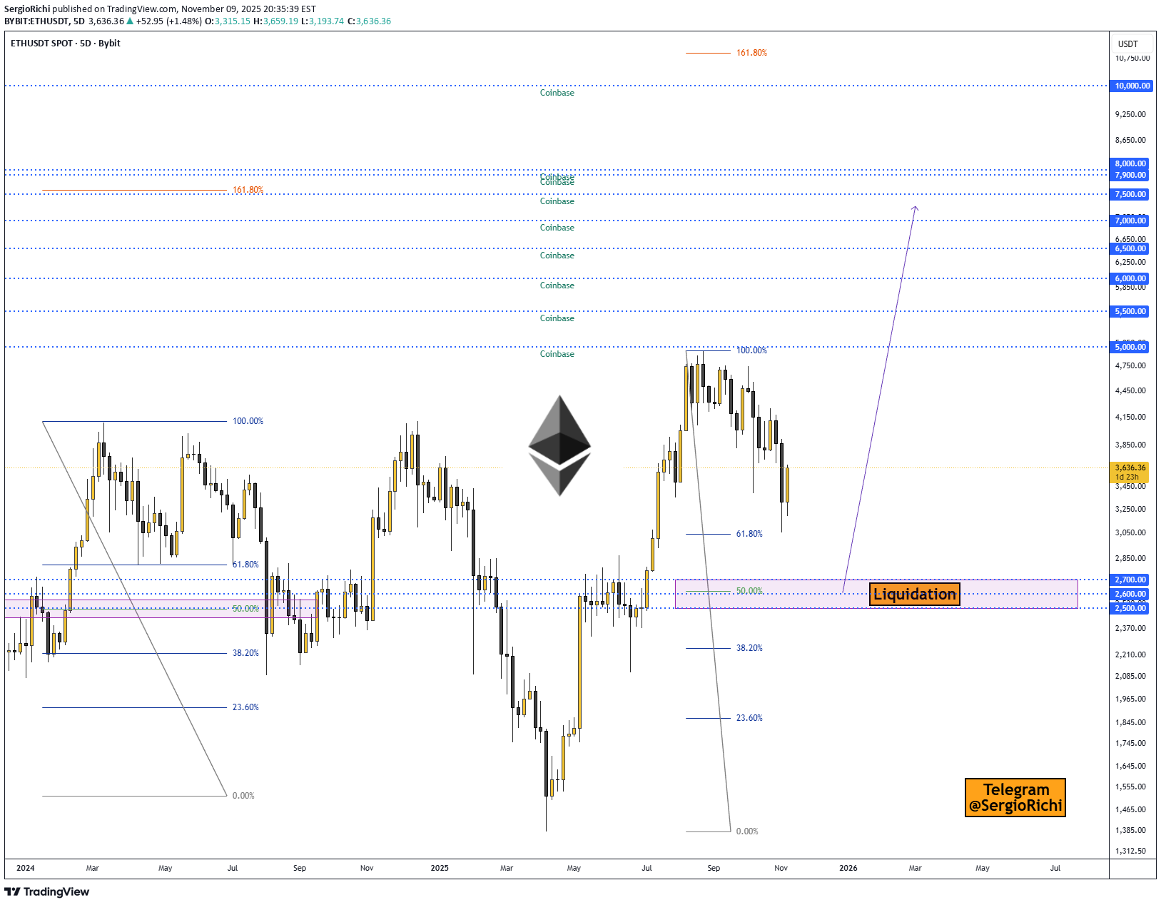 خریدETH،تکنیکال،SergioRichi