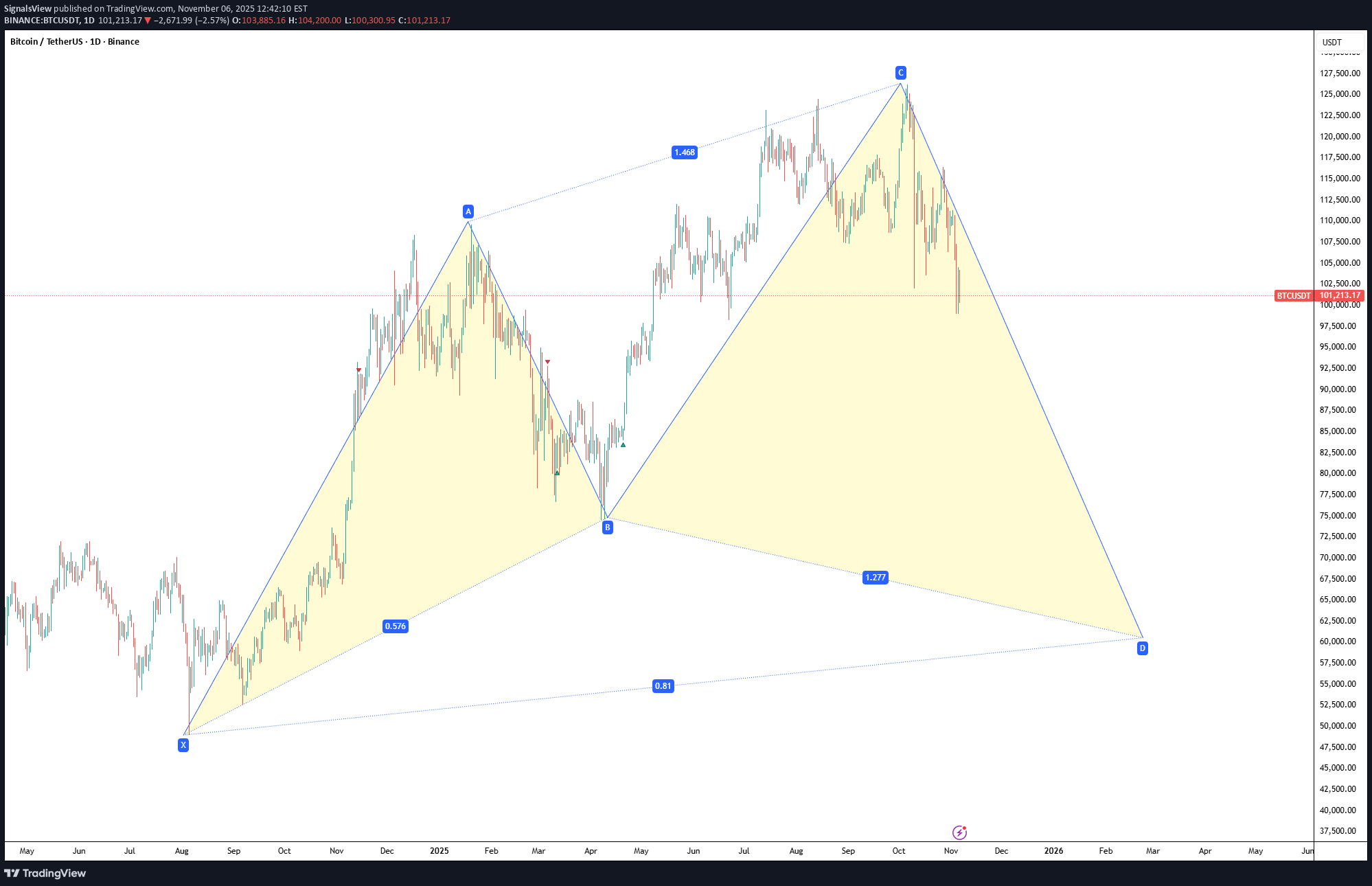بيعBTC،التحليل الفني،SignalsView