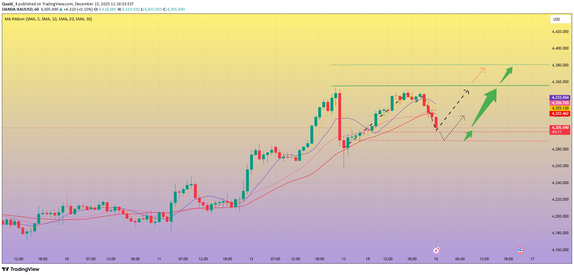 شراءPAXG،التحليل الفني،Quaid_3