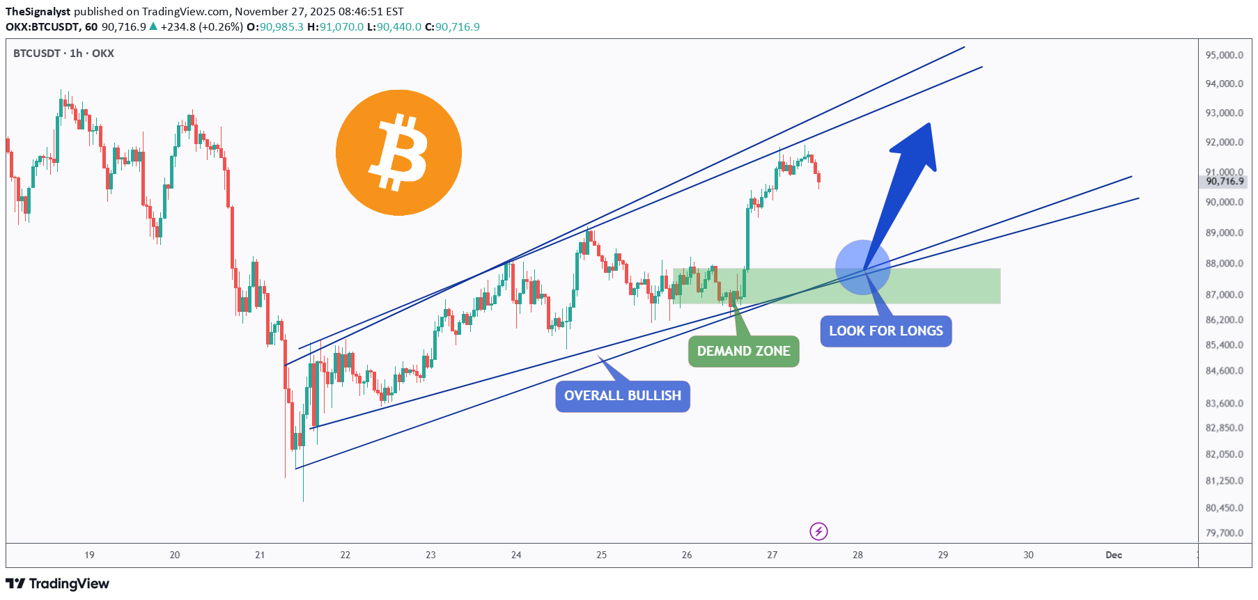 BTC،تکنیکال،TheSignalyst