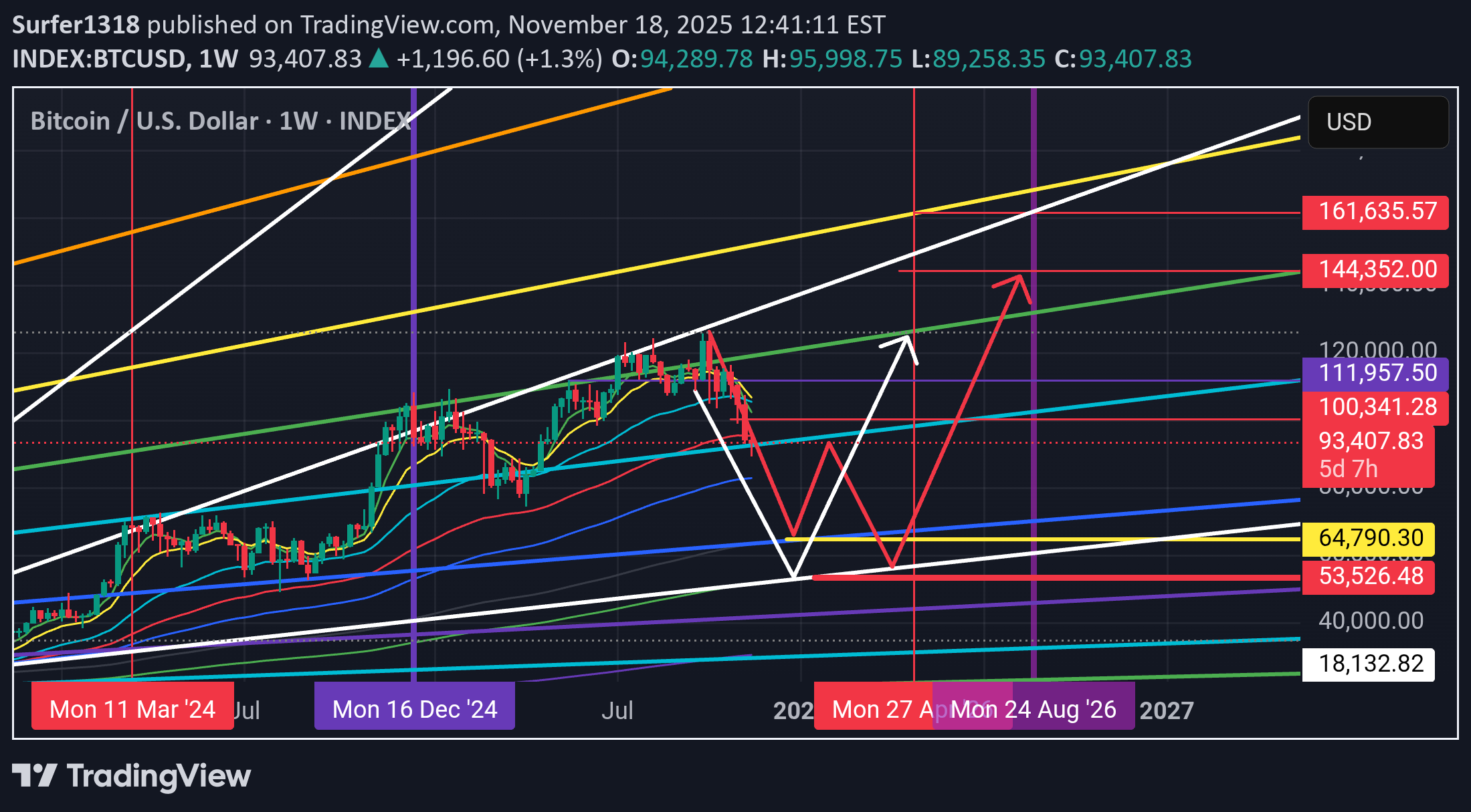 فروشBTC،تکنیکال،Surfer1318