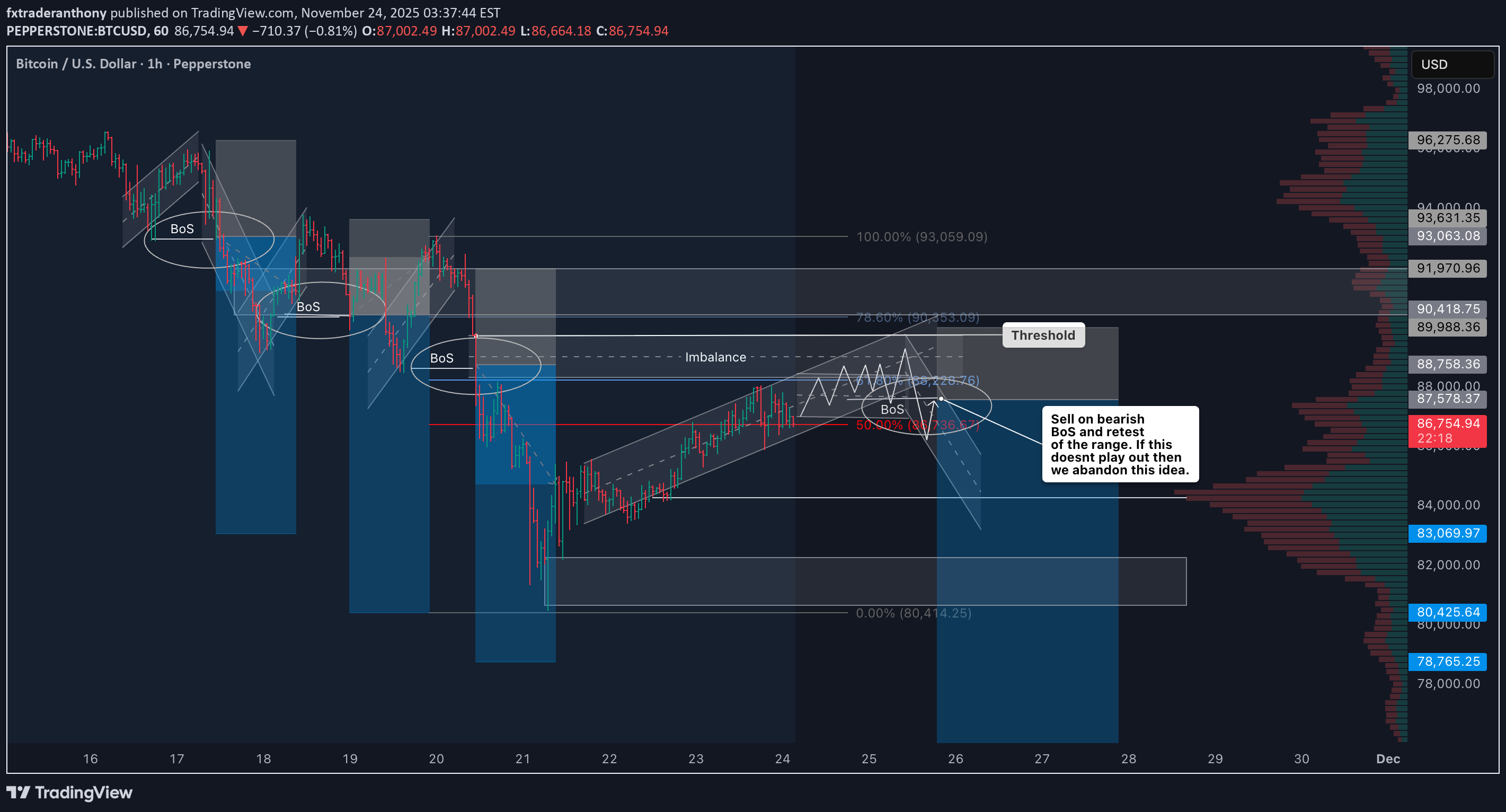فروشBTC،تکنیکال،fxtraderanthony