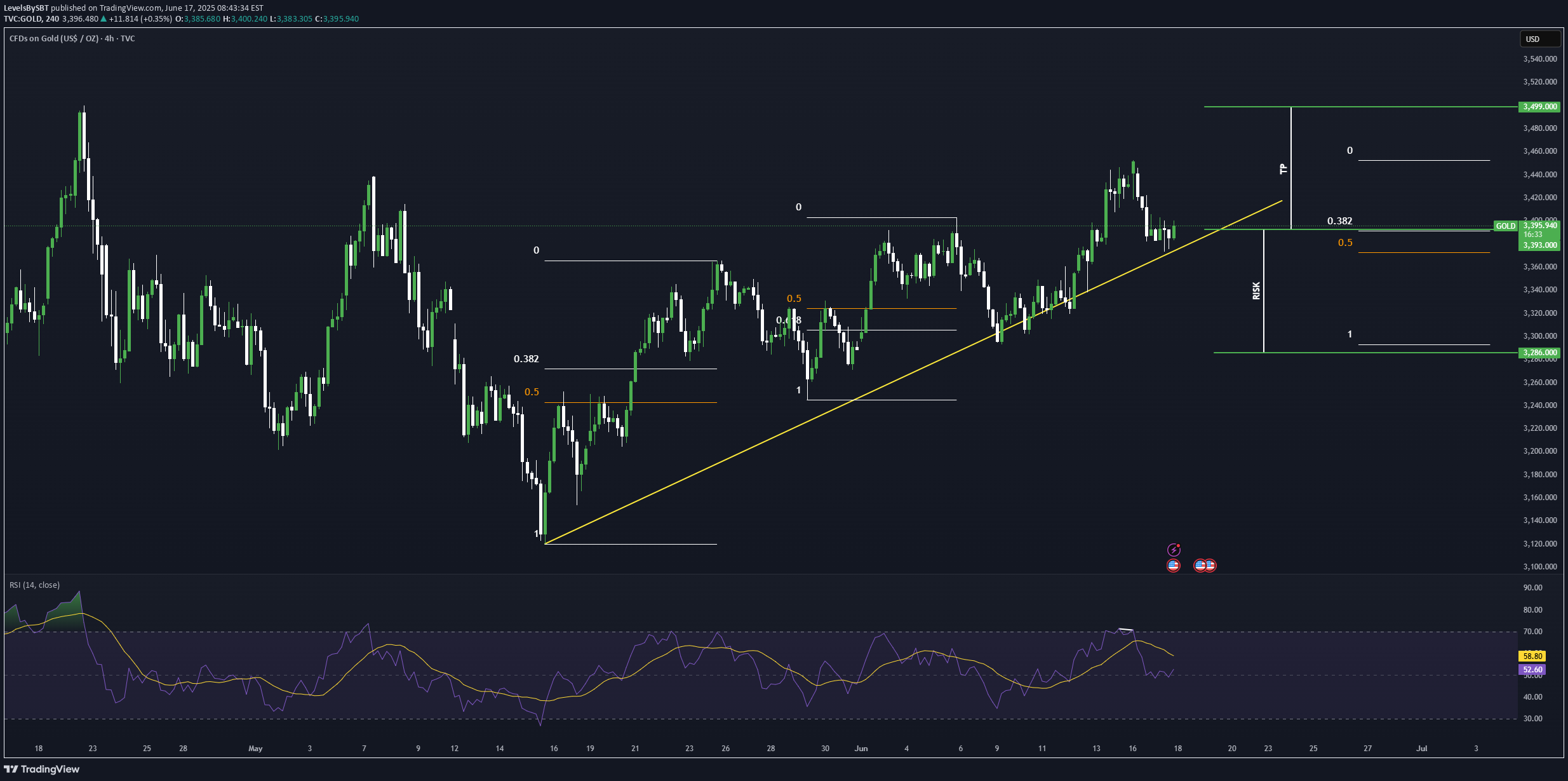 خریدPAXG،تکنیکال،LevelsBySBT