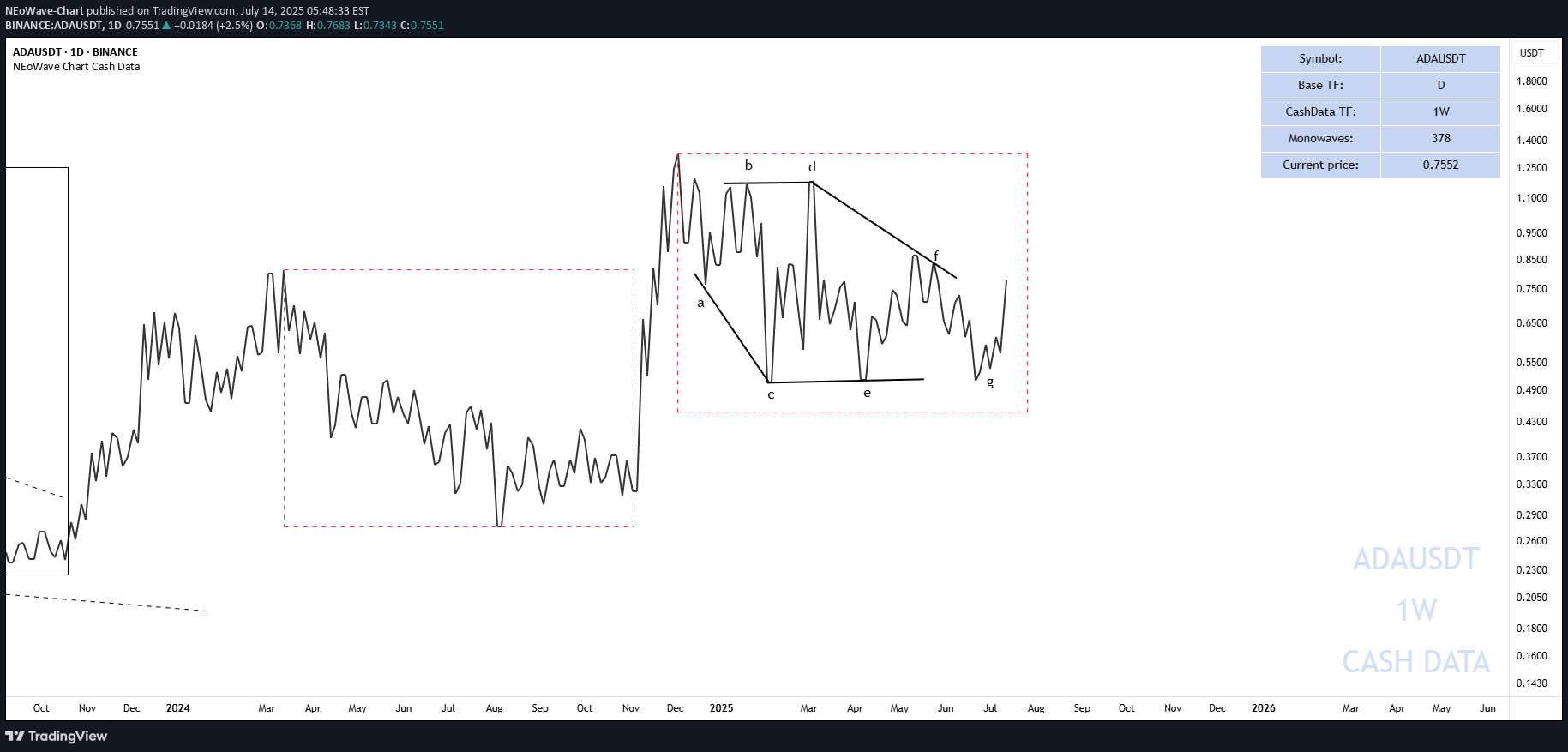 خریدADA،تکنیکال،NEoWave-Chart