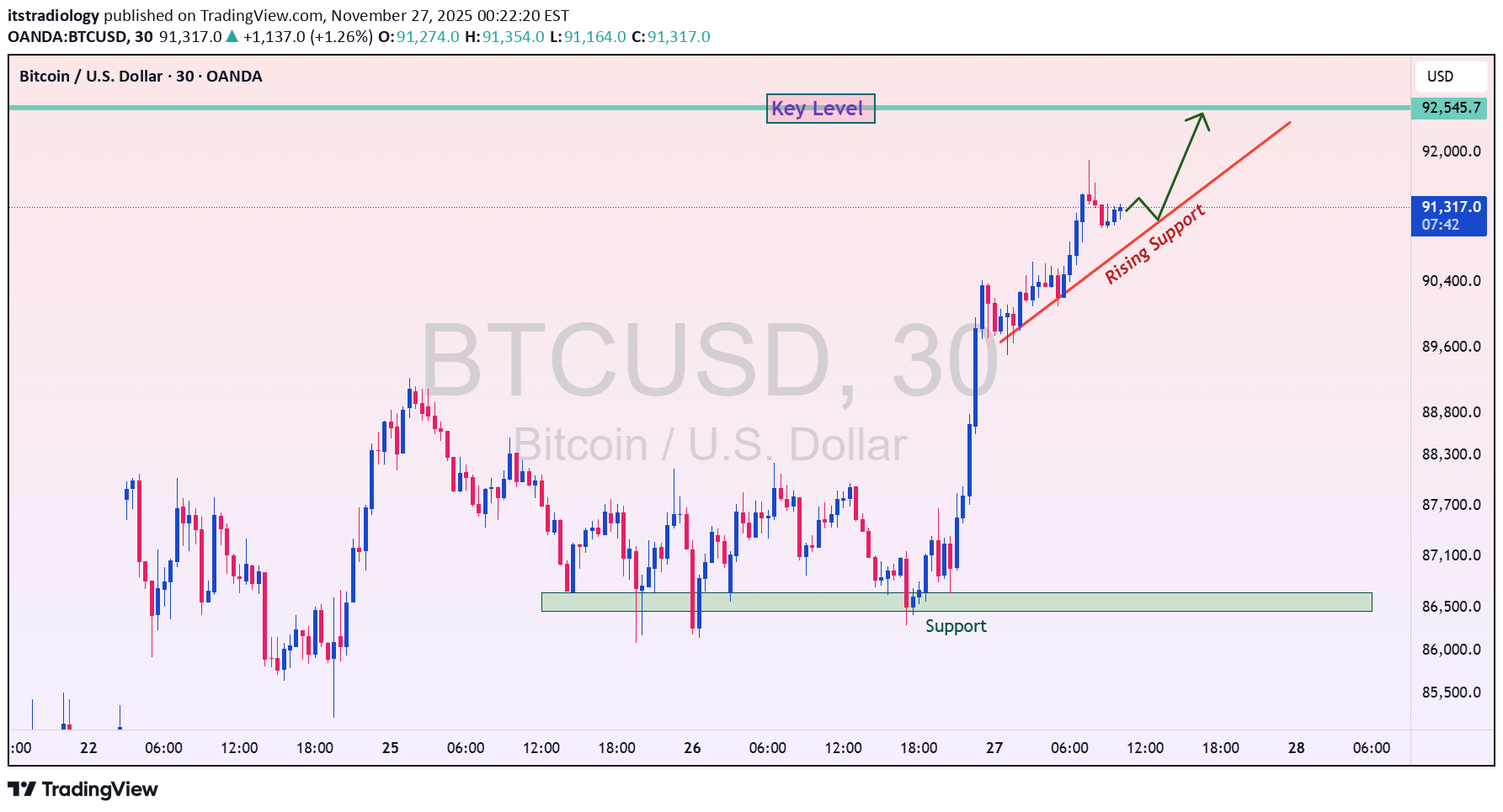 BuyBTC،Technical،itstradiology
