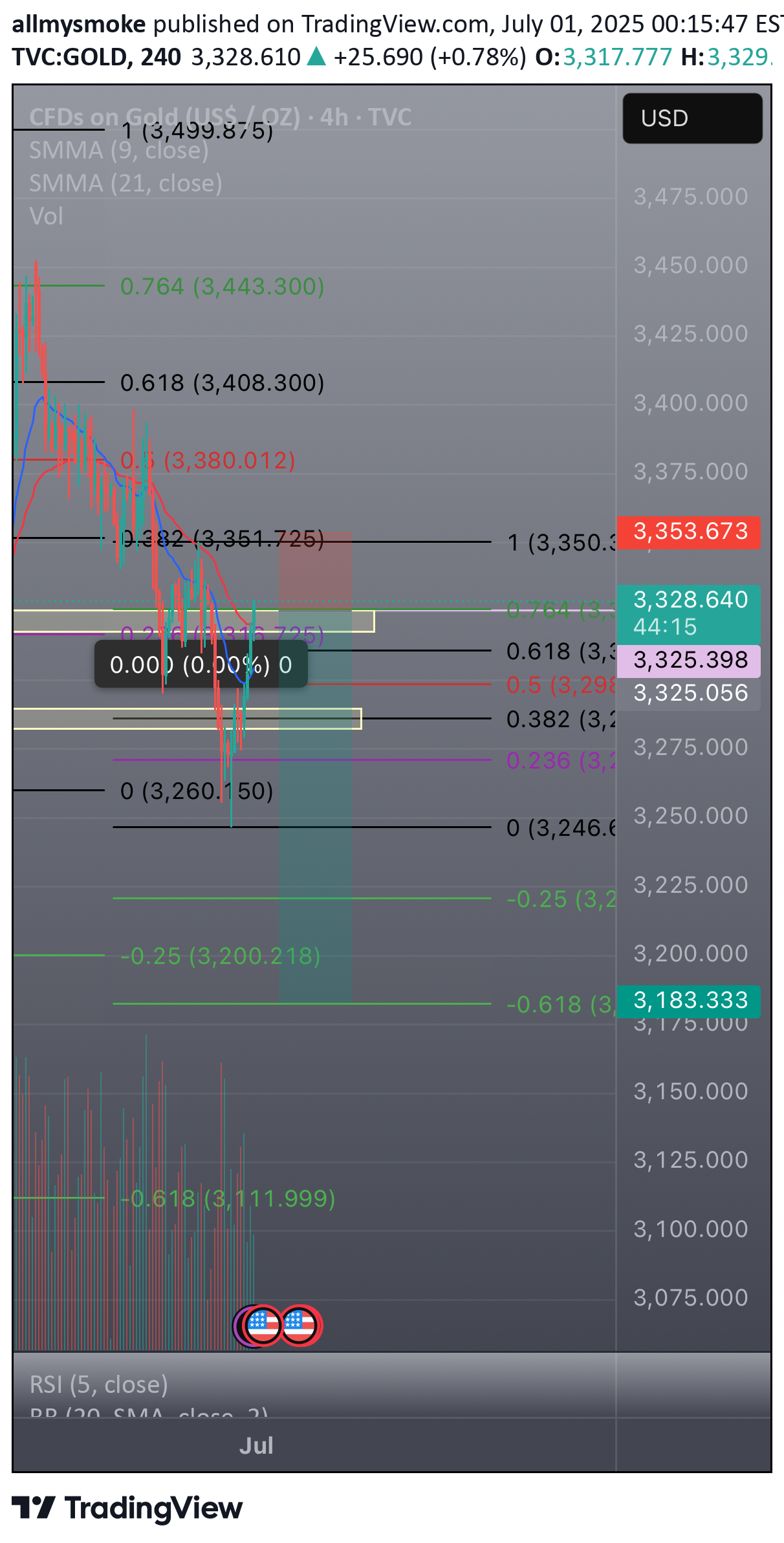 SellPAXG،Technical،allmysmoke