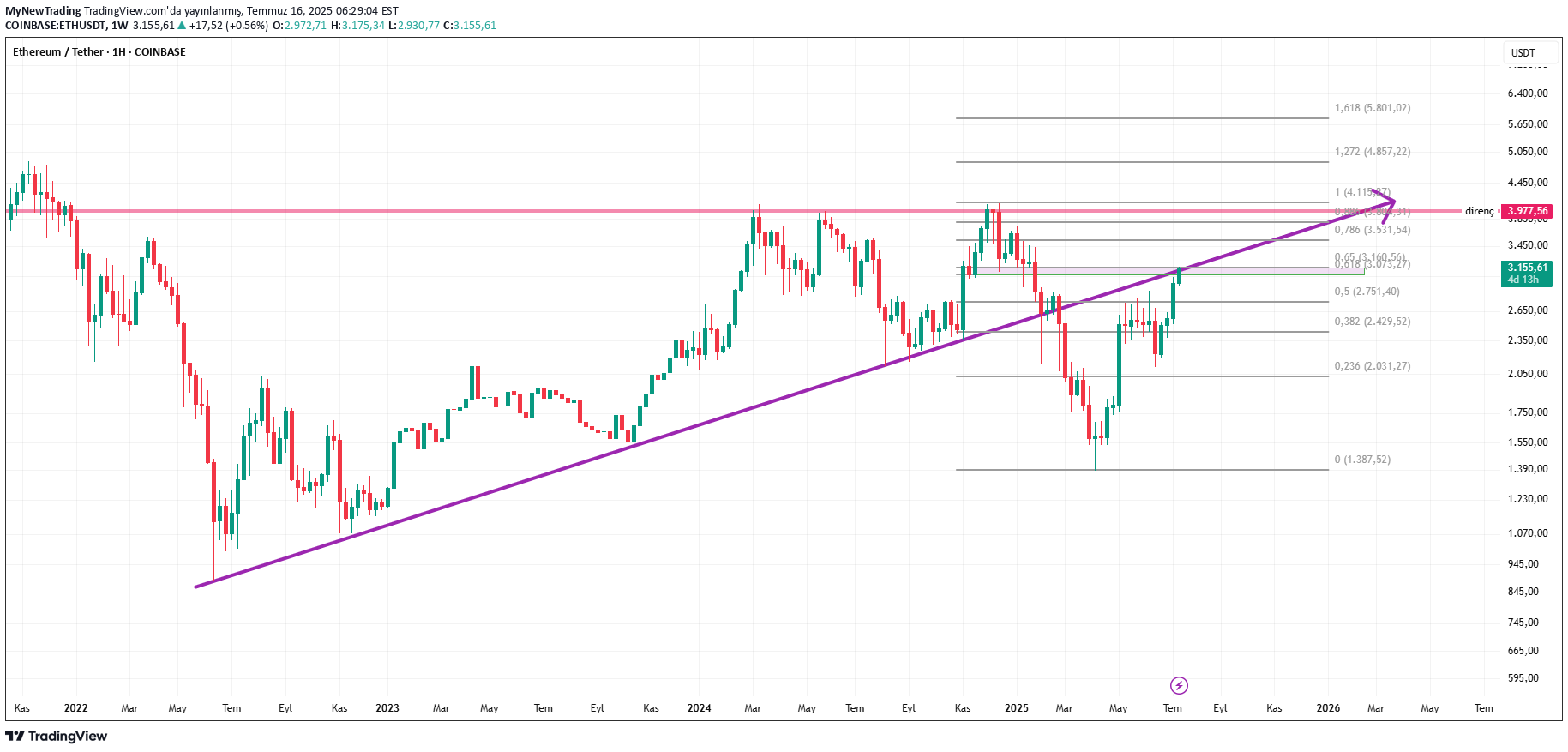 ETH،Technical،MyNewTrading