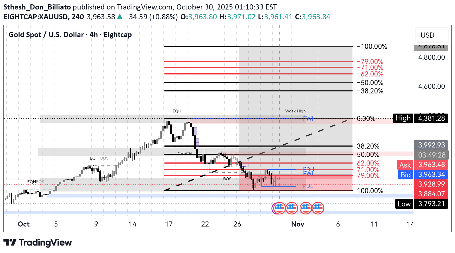 خریدPAXG،تکنیکال،Sthesh_Don_Billiato