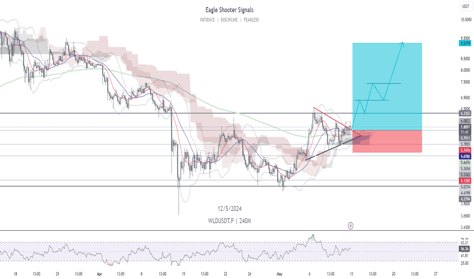 خریدWLD،تکنیکال،EAGLE_S_S